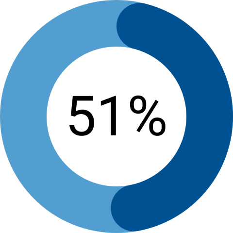 Donut graph