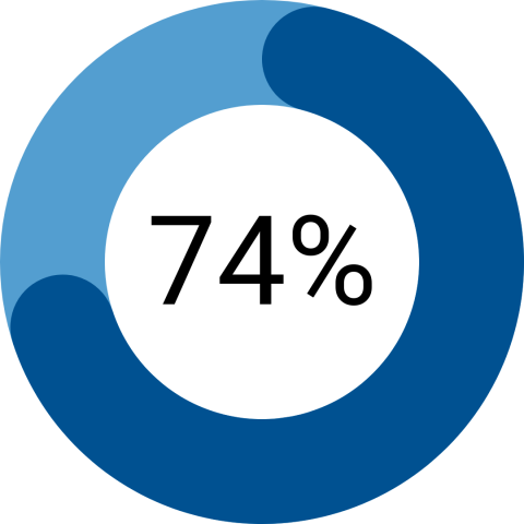 Donut graph