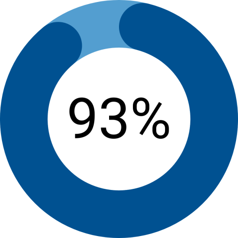 Donut graph