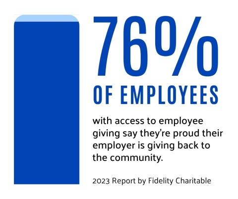 Blue bar graph reading 76% of employees