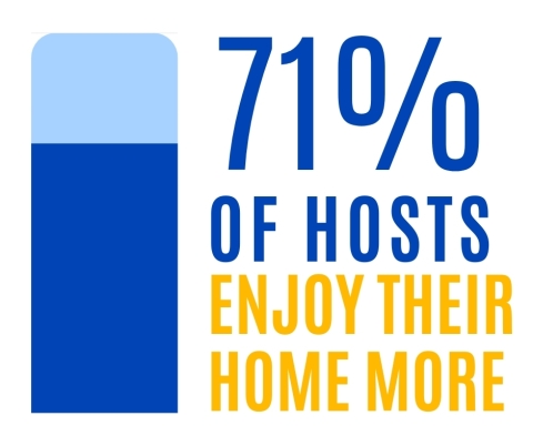 71% enjoy their home more