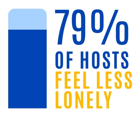 79% Feel Less Lonely