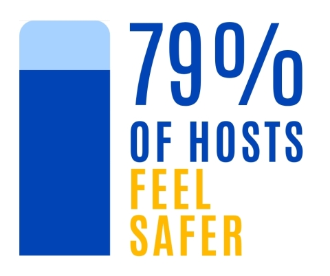 79% Feel Safer