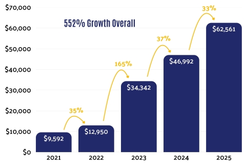 Bar chart showing growth over 5 years