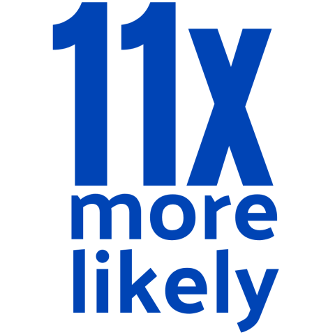 11x more likely