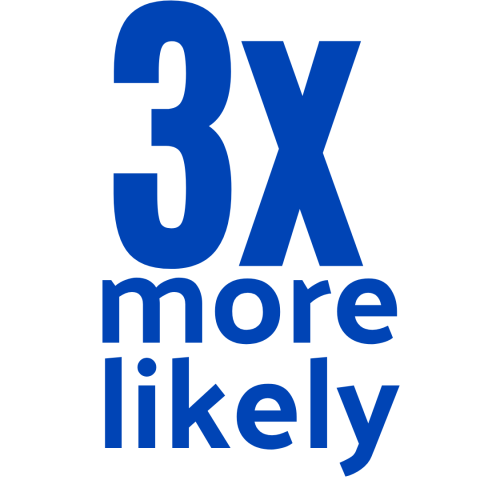 3x more likely