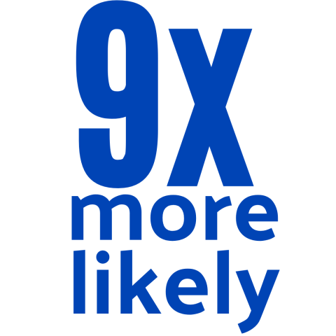 9x more likely
