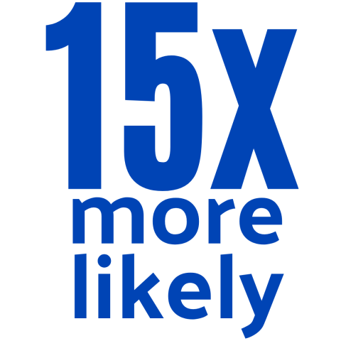 15 times more